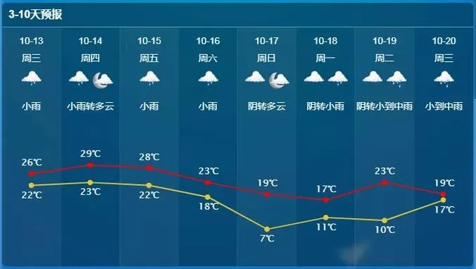 上虞天气预报（上海天气预报）