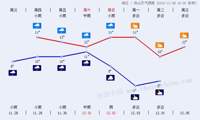 舟山天气预报（舟山天气预报15天查询天气预报 百度一下）