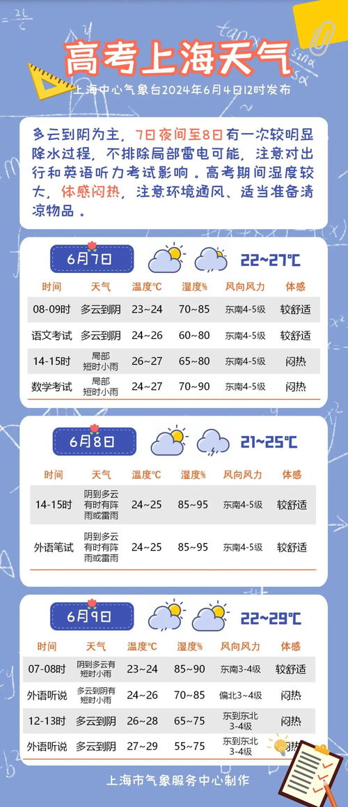 上海天气预报一周7天,晴雨交替,气温起伏,出行请注意 上海天气预报一周7天,晴雨交替,气温起伏,出行请注意