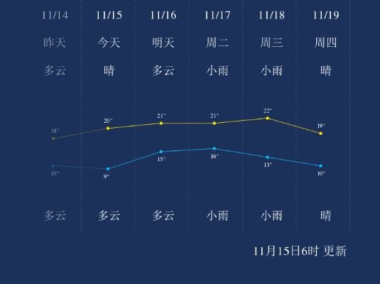 襄阳未来15天天气趋势，晴雨交替，气温稳步回升
