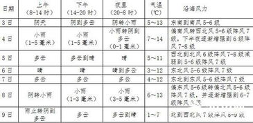 南通未来十天天气趋势，晴雨相间，气温先升后降