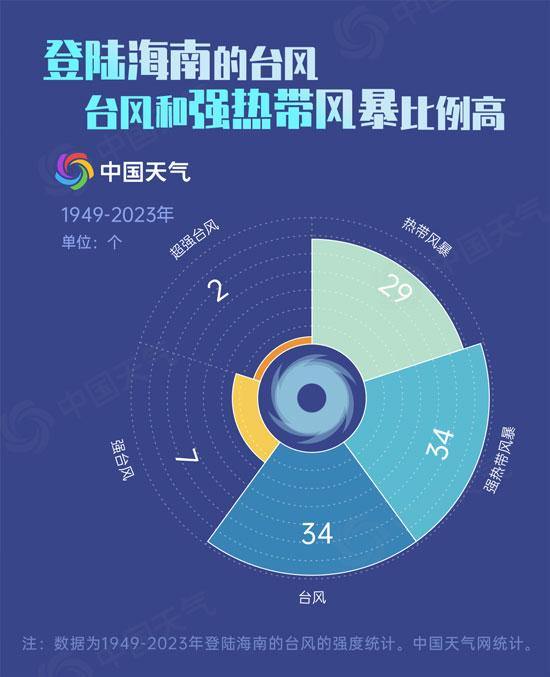 台风摩羯最新消息，2023年登陆点或调整，多地预警升级