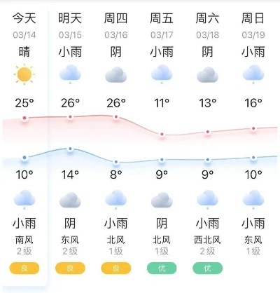 我市今明两天天气预报,晴雨交替,气温小幅波动 我市今明两天天气预报,晴雨交替,气温小幅波动