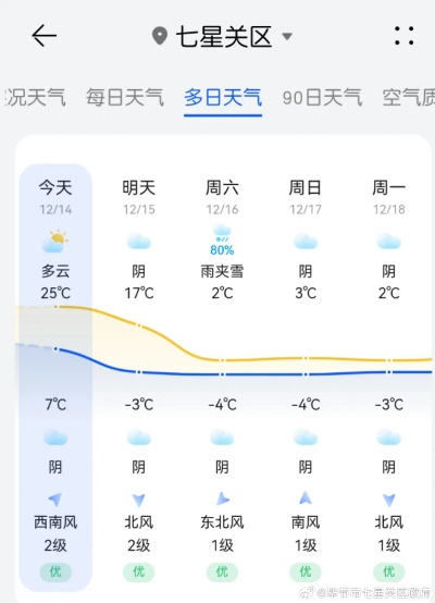 七星关区未来15天天气趋势分析，气温起伏需留意，降水间歇宜出行