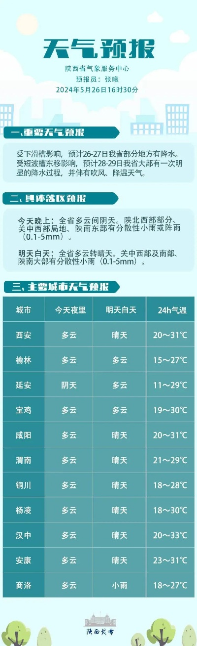 宝鸡一周天气预报，晴雨交替，适时添衣