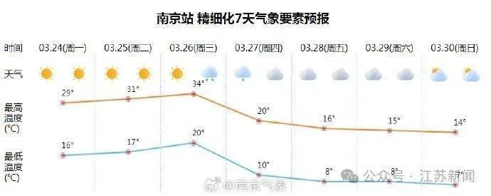 江苏天气变幻莫测，未来15天天气预报全解析