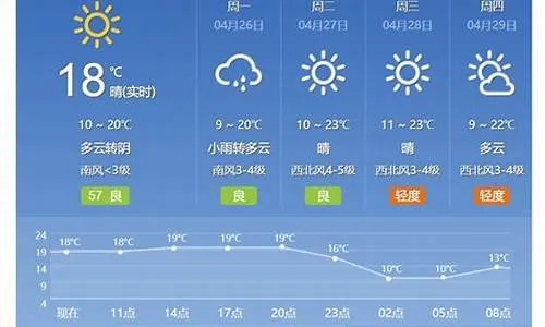 漯河预报天气，一座北方水城的冷暖晴雨与生活脉搏