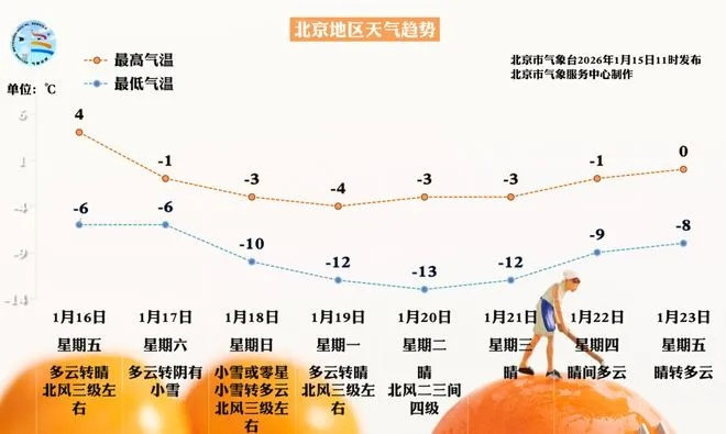 北京近期天气预报，晴暖开场，周末冷空气携大风降温来袭