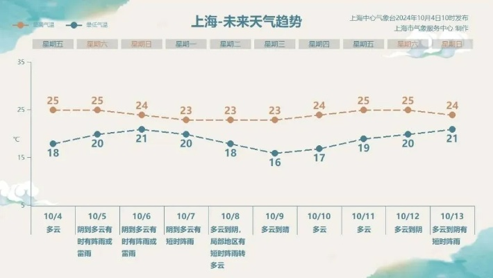 上海宝山天气预报，春日多变，晴雨交替需留心