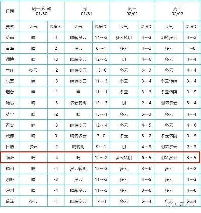 临沂市天气预报，今日晴朗升温，明日冷空气来袭