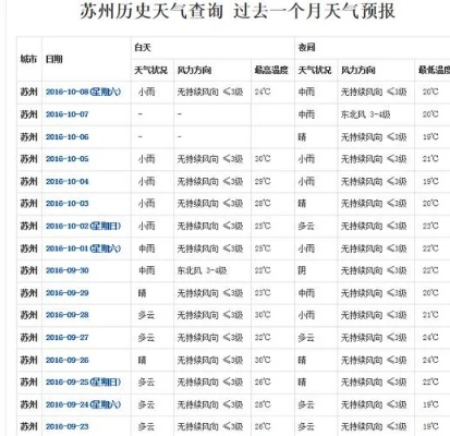 苏州的天气预报